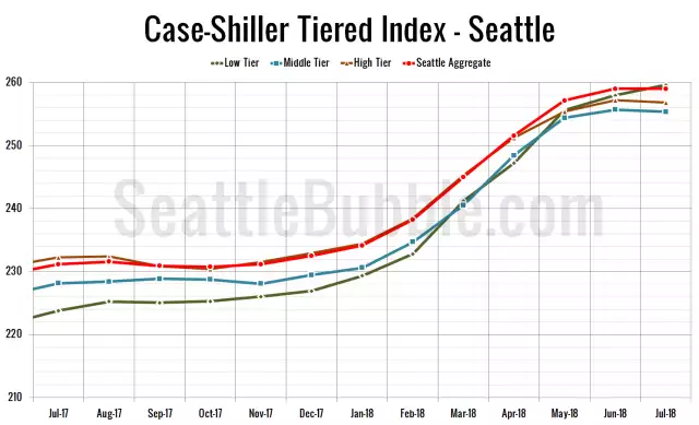 Case-Shiller Tiers: Low tier home prices edged up in July as mid and high tiers slipped