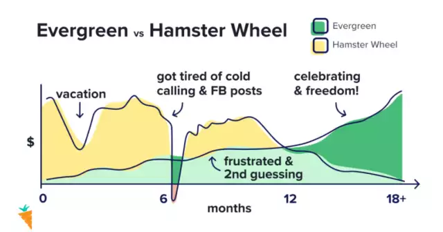 Evergreen Marketing: How To Finally Get Off Of The Marketing Hamster Wheel and Convert Seller Leads ...