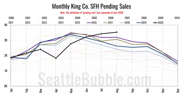 NWMLS: Pending sales hit an all-time high in August