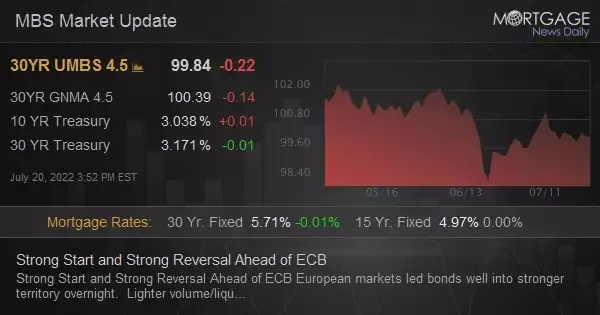 Strong Start and Strong Reversal Ahead of ECB