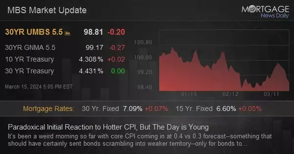 Paradoxical Initial Reaction to Hotter CPI, But The Day is Young