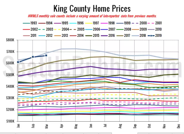 NWMLS: Prices down, listings way up, sales flat from a year ago