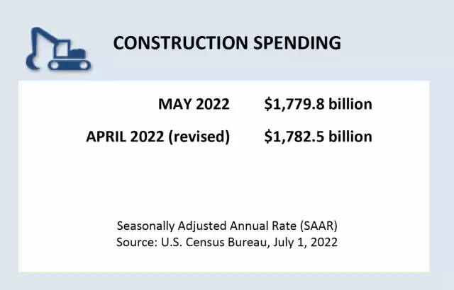 U.S. Construction Spending Down Slightly in May - Real Estate Investing Today