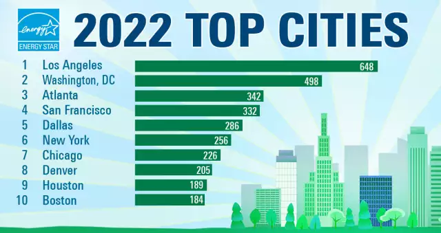 EPA Names Top 25 Cities For ENERGY STAR Certified Buildings