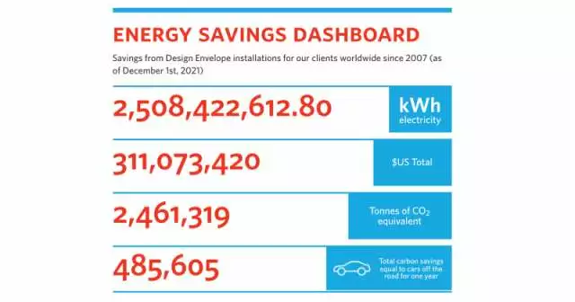 Armstrong Helps Customers Reduce Energy Use by More Than 2.5 Billion kWh