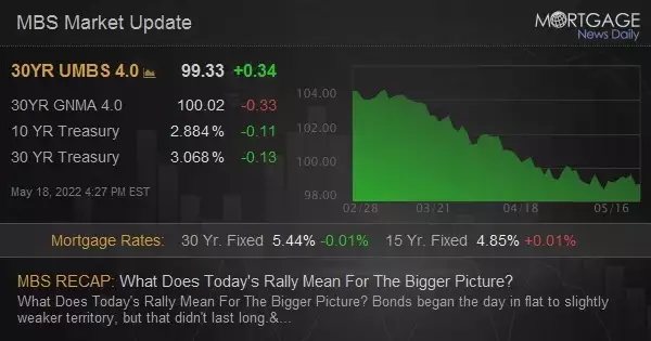 MBS Live Recap: What Does Today&#39;s Rally Mean For The Bigger Picture?