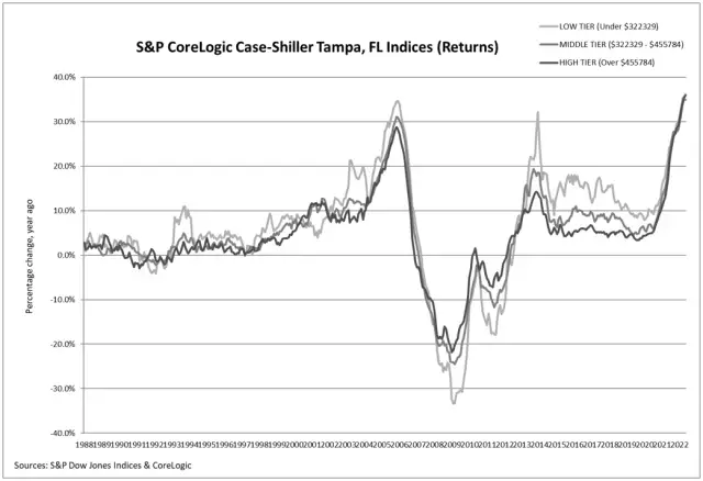 S&P CoreLogic Reports A 19.7% Annual Gain For May