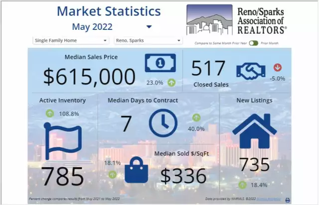 Reno Real Estate Market: Prices | Trends | Forecasts 2022