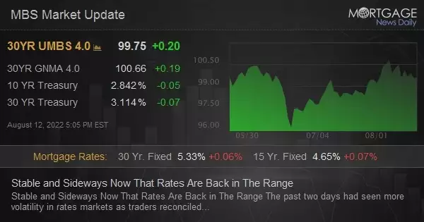 Stable and Sideways Now That Rates Are Back in The Range
