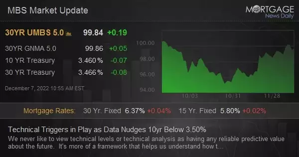 Technical Triggers in Play as Data Nudges 10yr Below 3.50%