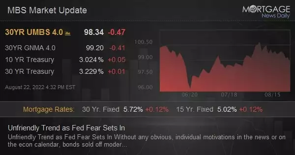 Unfriendly Trend as Fed Fear Sets In