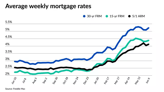 Mortgage rates rise after 3 weeks of decreases