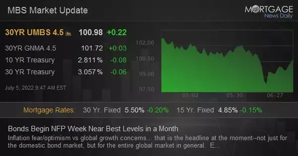 Bonds Begin NFP Week Near Best Levels in a Month
