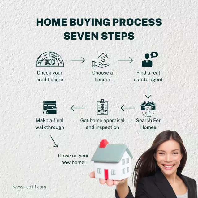 Home Buying Process Seven Steps