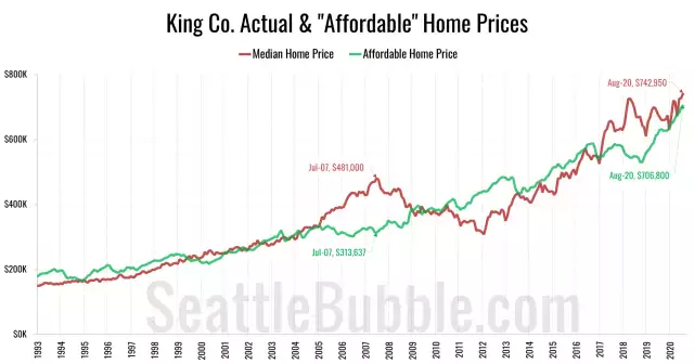 “Affordable” home price shot up 33% in less than two years
