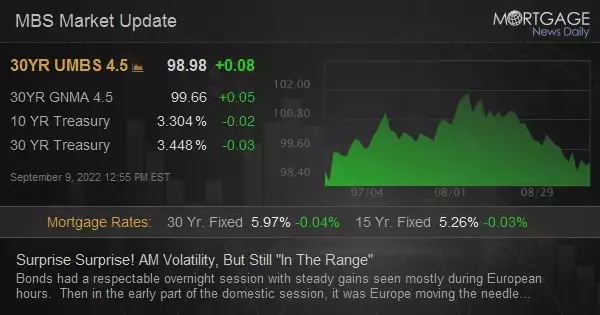 Surprise Surprise!  AM Volatility, But Still "In The Range"