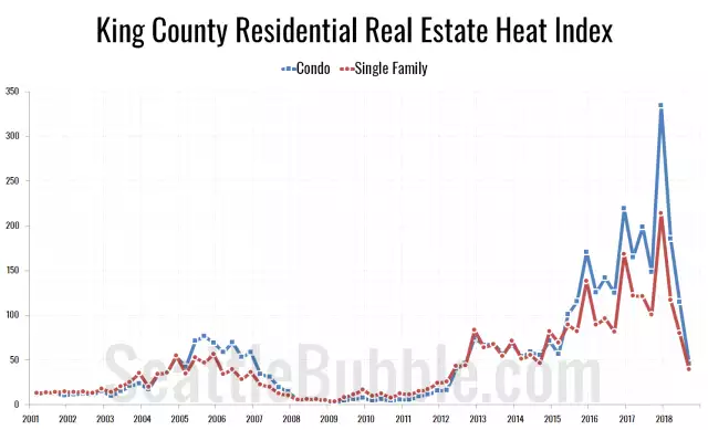 Real Estate Heat Index plummets in 2018—now at lowest level in over six years