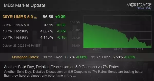 Another Solid Day; Detailed Discussion on 5.0 Coupons vs 7% Rates