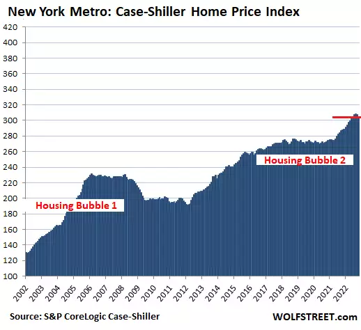 The Most Splendid Housing Bubbles in America, December Update: Now Dallas, Las Vegas, Phoenix Plunge Fastest. San Francisco, Seattle, San Diego Down Most from Peak