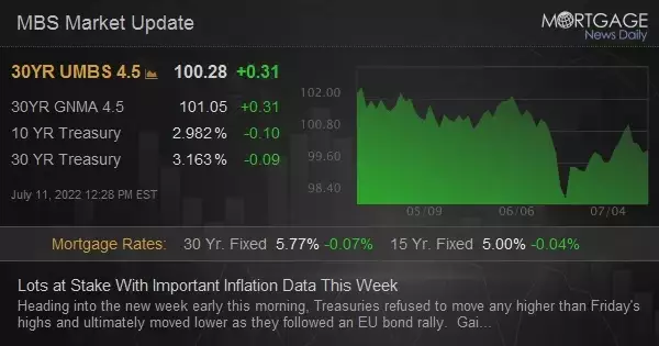 Lots at Stake With Important Inflation Data This Week