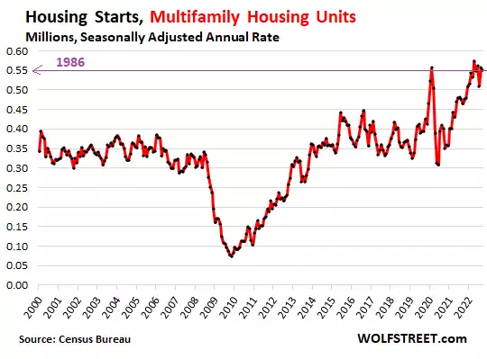 Boom v. Bust: Construction Starts of Multifamily Buildings v. Single-Family Houses