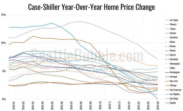 Case-Shiller: Seattle-Area Home Prices Flat in April