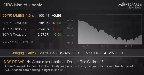 MBS Live Recap: No Whammies in Inflation Data. Is The Ceiling In?