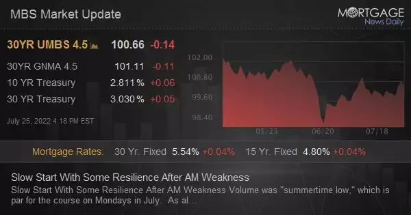 Slow Start With Some Resilience After AM Weakness