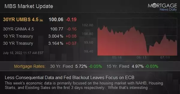 Less Consequential Data and Fed Blackout Leaves Focus on ECB
