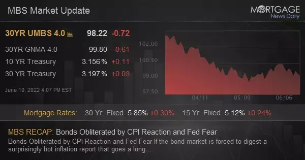 MBS Live Recap: Bonds Obliterated by CPI Reaction and Fed Fear