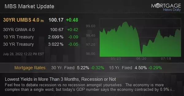 Lowest Yields in More Than 3 Months, Recession or Not