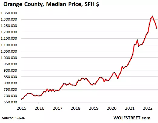 California Housing Market Pukes: As Sales Collapse (San Diego County -41%), Prices Begin to Swoon
