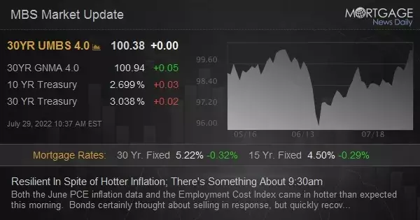 Resilient In Spite of Hotter Inflation; There&#39;s Something About 9:30am