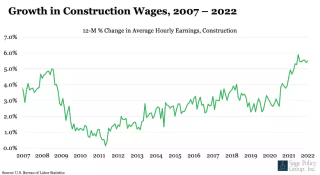 Construction Wages Grow at Fastest Rate in Decades Despite Recession Threat