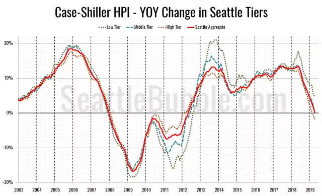 Case-Shiller Tiers: High Tier Price Drops Accelerate