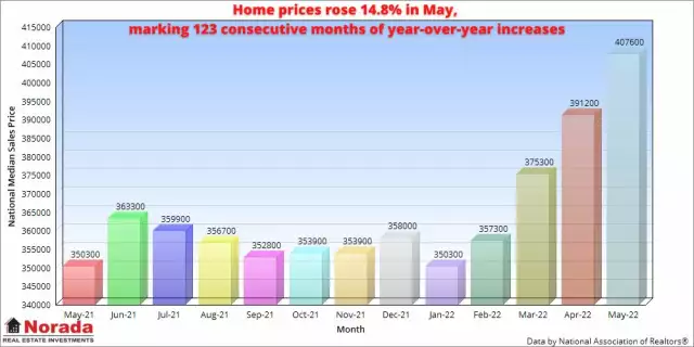 Housing Market Trends 2022: Home Prices and Sales