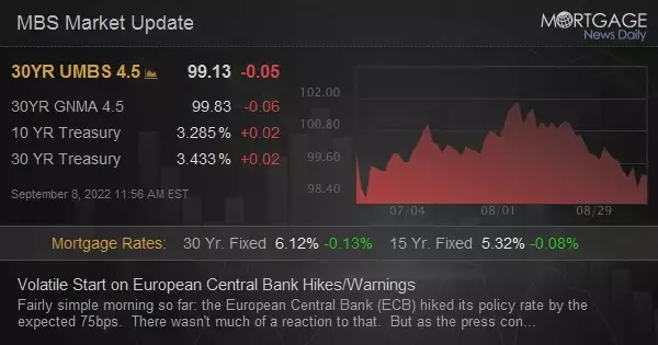 Volatile Start on European Central Bank Hikes/Warnings