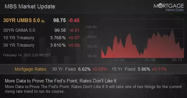 More Data to Prove The Fed&#39;s Point; Rates Don&#39;t Like It