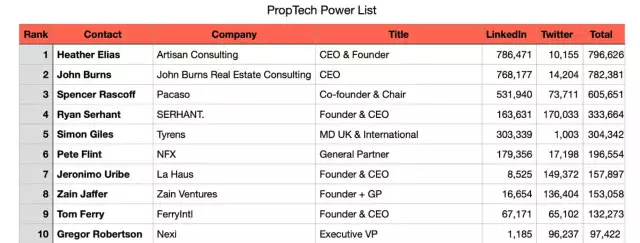 The PropTech Power List of 2023, People Addition