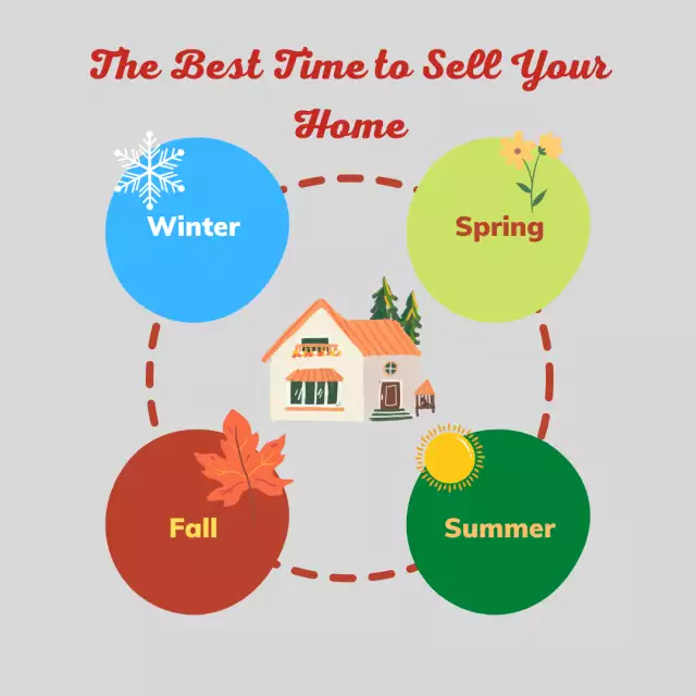 Factors to Consider When Deciding the Best Time to Sell Your Home