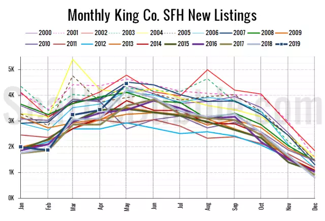 NWMLS: Listings up, sales flat, prices fall in May