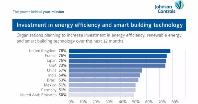 Johnson Controls’ 15th Annual Energy Efficiency Indicator Survey