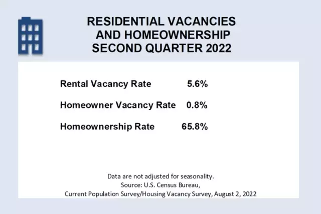 U.S. Homeownership & Rental Vacancy Rates for Q2 2022 - Real Estate Investing Today
