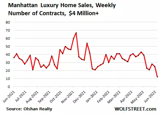 Stock Market Swoon Pulls Rug Out from under Luxury Home Sales