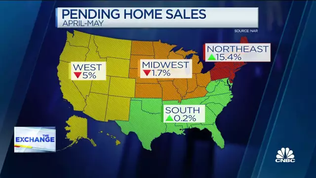 Pending home sales climb in May, still down year over year