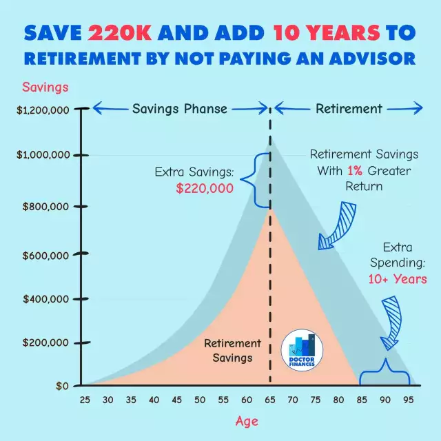 Save 220K and Add 10 Years To Retirement By Not Paying An Advisor