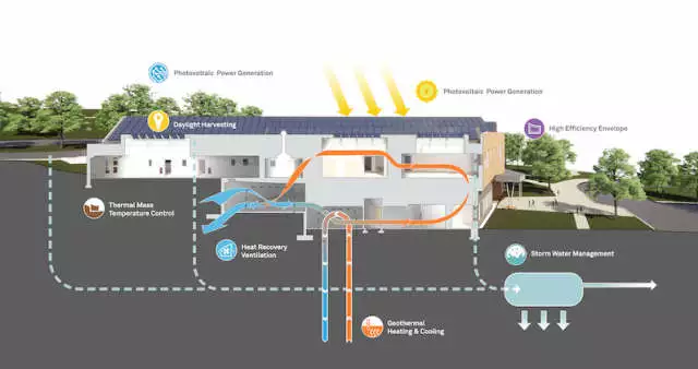 Easing The Pathway Towards A Net-Zero Energy School