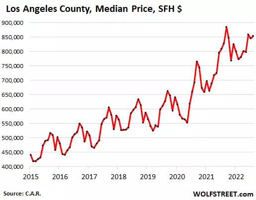 California Housing Market: Dismal Sales, Prices Sag in San Francisco (-20% fr. peak), Silicon Valley...