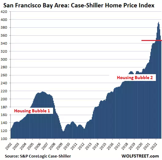 The Most Splendid Housing Bubbles in America, November Update: Deflating Everywhere, Fastest in San Francisco & Seattle. Phoenix & Dallas Roll Over Too