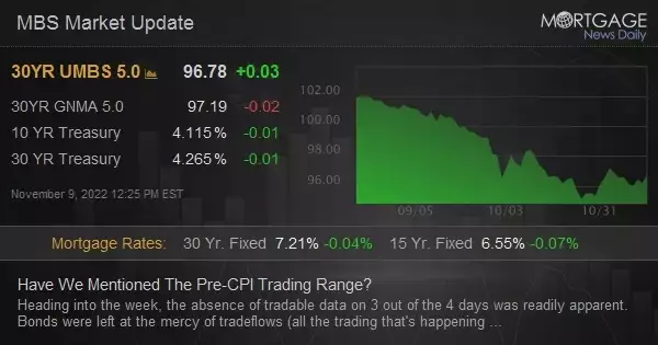 Have We Mentioned The Pre-CPI Trading Range?